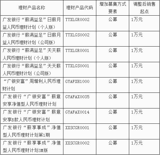 1万元就可买！多家银行下调理财产品投资门槛