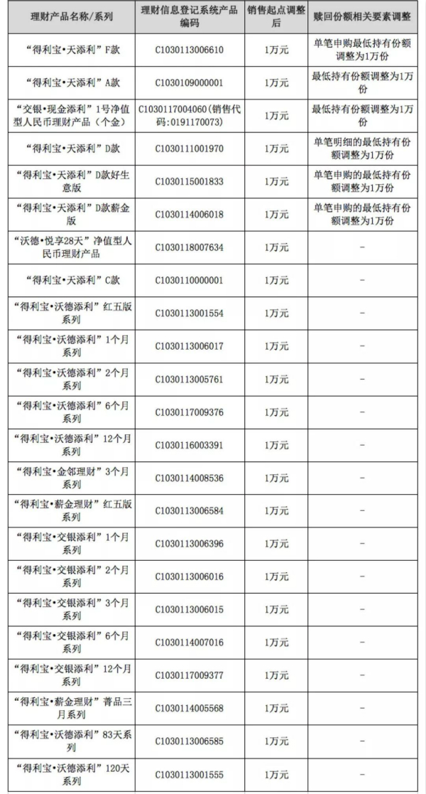 1万元就可买！多家银行下调理财产品投资门槛