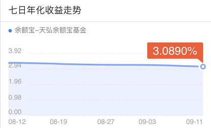 支付宝余额宝利息骤降，什么原因？