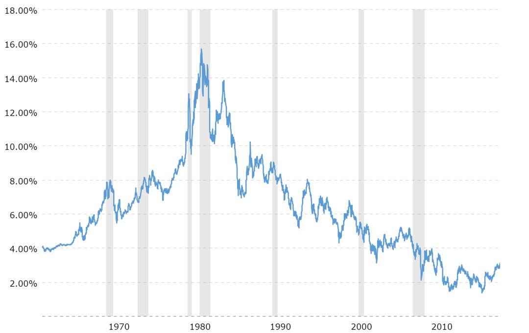 美股道琼斯今天暴跌832点，背后原因是债券市场37年牛市的结束