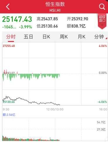 沪指跌破熔断底 港股、日韩台湾股市均一片“哀嚎”