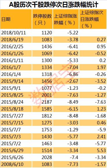 A股第20次千股跌停，这些股票不曾缺席，后市怎么走？
