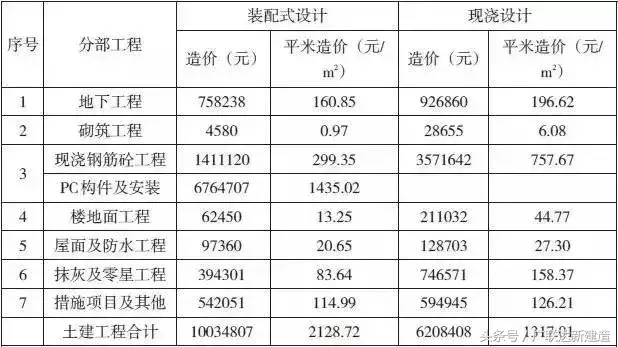 三个项目案例带你全面了解装配式建筑的成本增量！