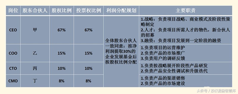 股东合伙协议书如何约定薪酬、权利、进转退以及保护措施？