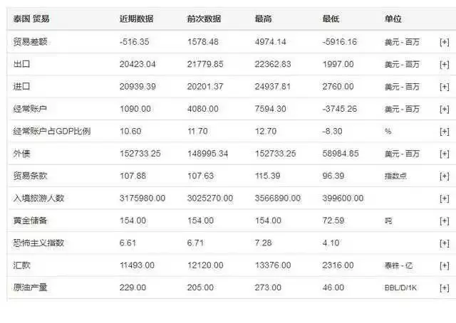 数据分析：2018年泰国投资潜力及投资建议