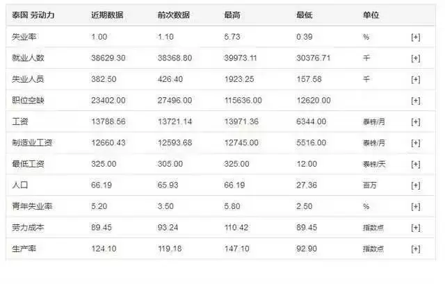 数据分析：2018年泰国投资潜力及投资建议