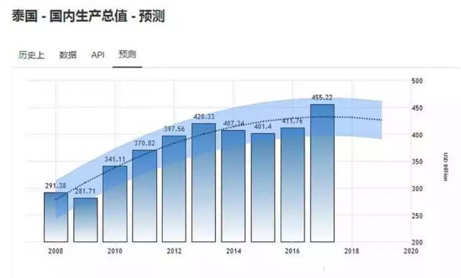 数据分析：2018年泰国投资潜力及投资建议