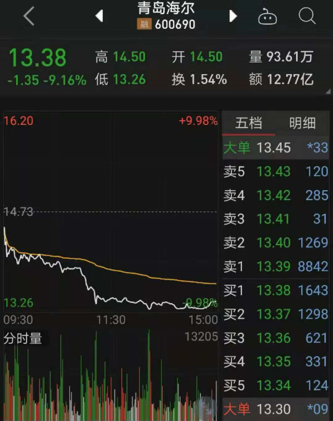 青岛海尔D股大折价，引发A 股股价暴跌，市值一日蒸发82亿