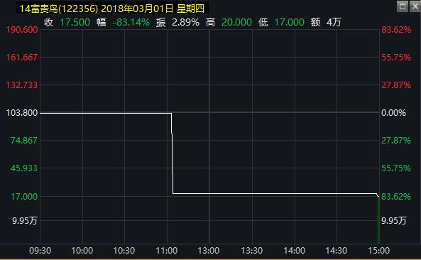 债券暴跌20%，又有基金踩雷了？