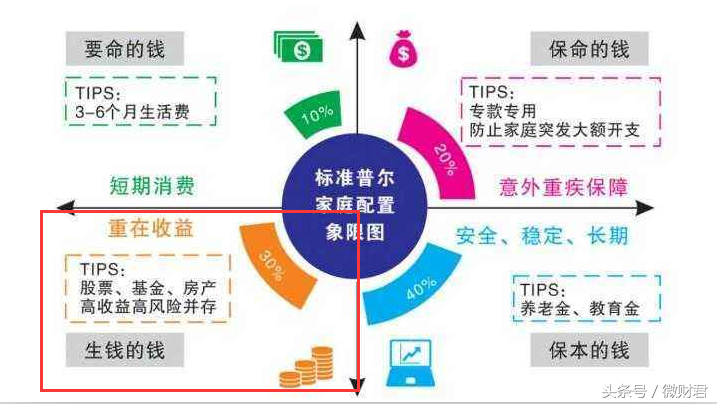 家庭理财，谁管钱才能最快斩获100万财富？