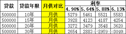 原来月供是这么算的！房贷计算器都OUT了！（收藏）