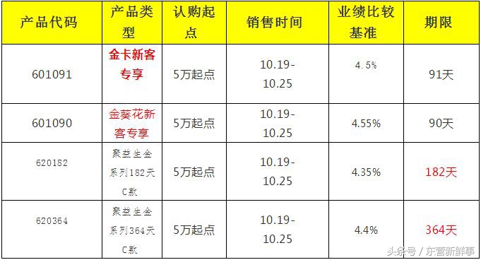 招商银行东营分行每周播报（10.22—10.26）