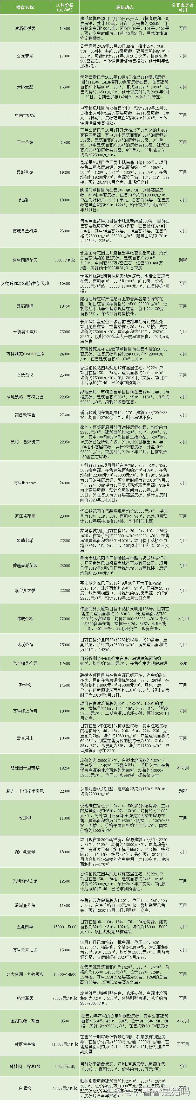 昆山公积金最新政策来了，附买房攻略