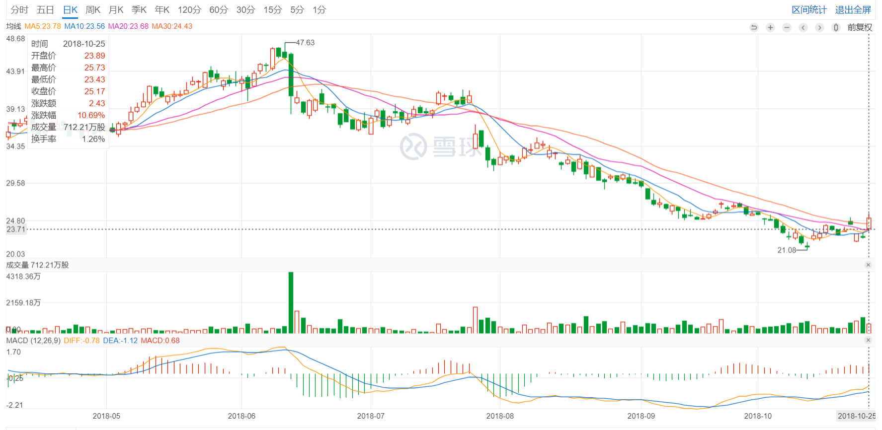 新东方、好未来纷纷斥巨资回购股票，提高股价的提振力度？