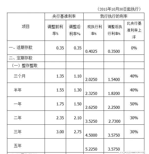 现在有几家银行的存款利息能达到5%以上？