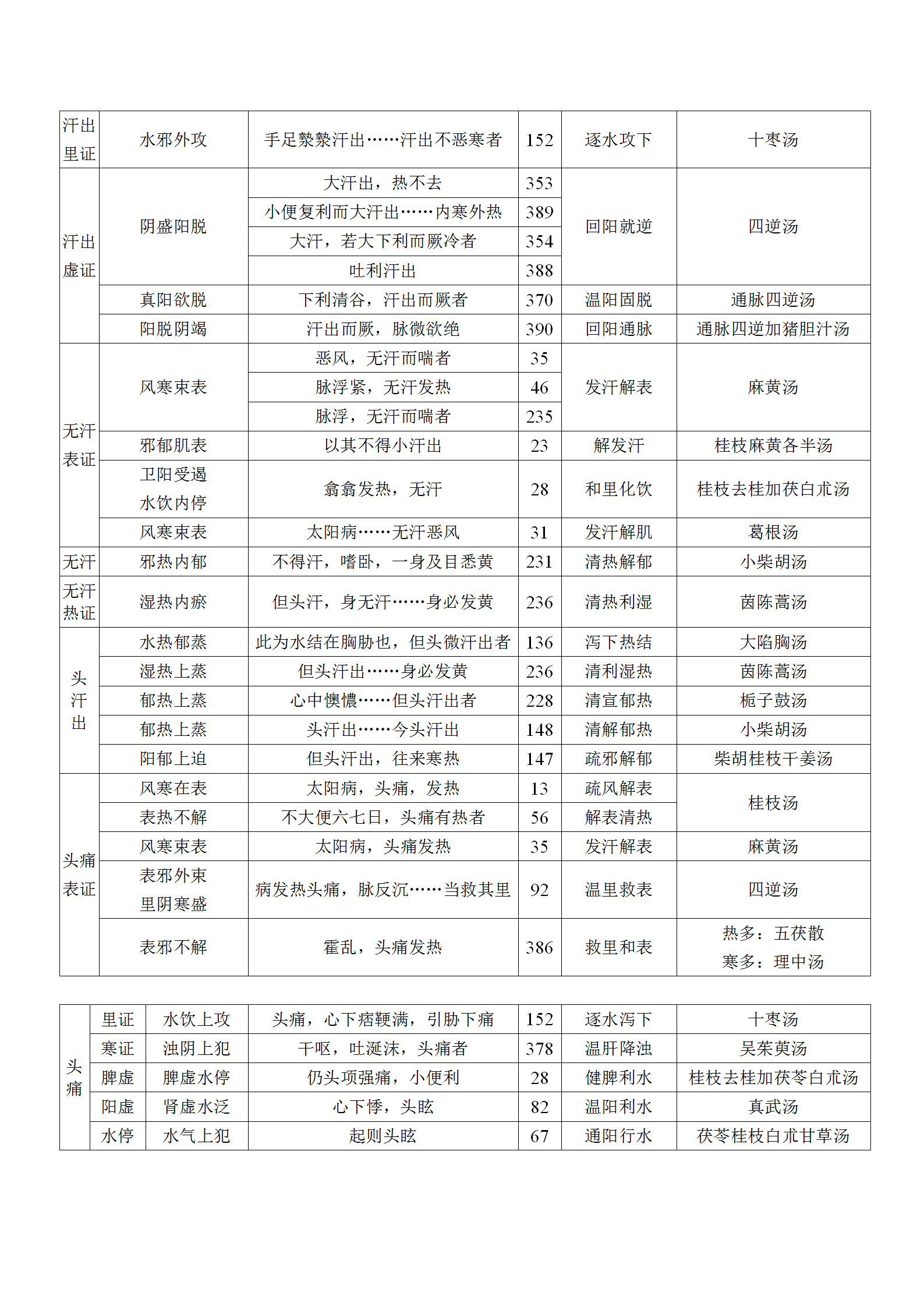 伤寒论症状分类伤寒论解读与临床运用