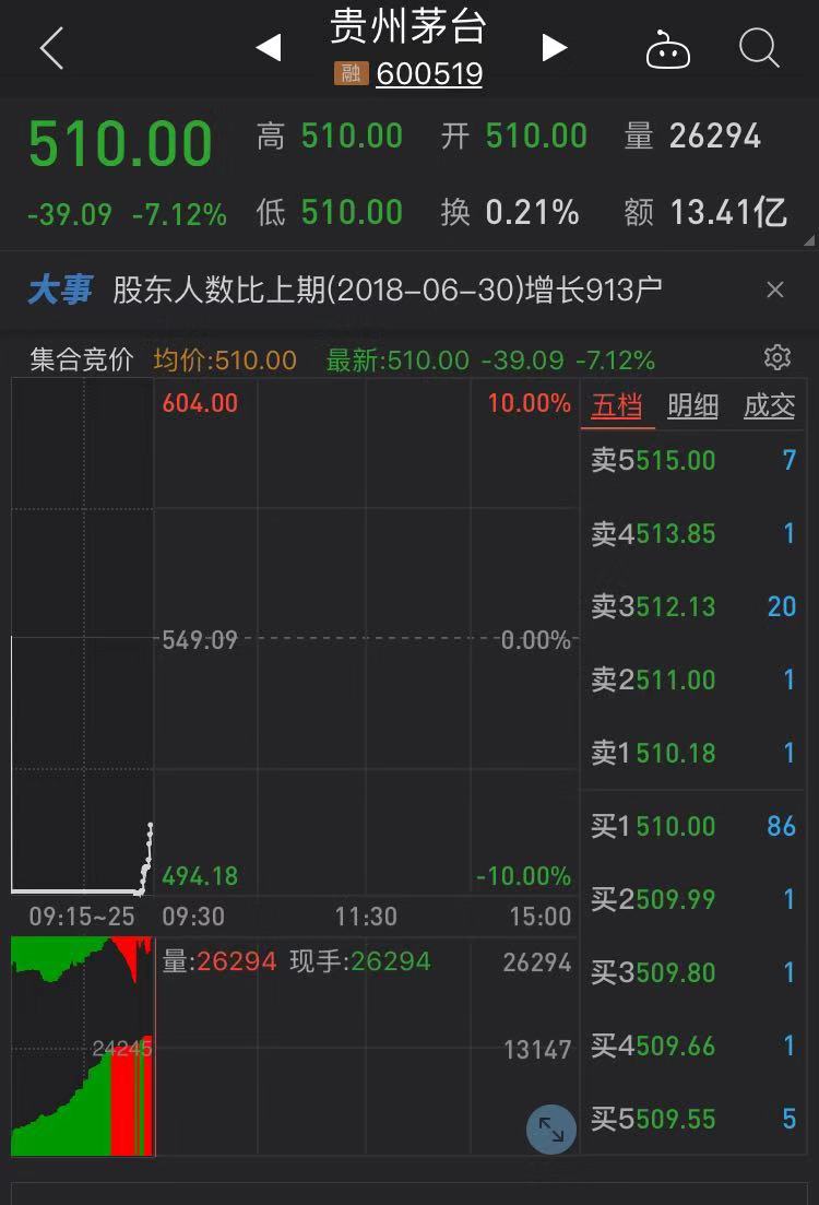 快讯：茅台股价开盘大跌7%，逼近500元关口