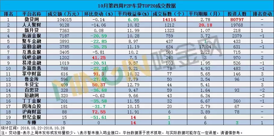 P2P车贷一周TOP20排行榜（2018.10.22-10.28）