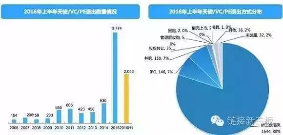 建议你一定要知道的股权投资的7大退出方式！