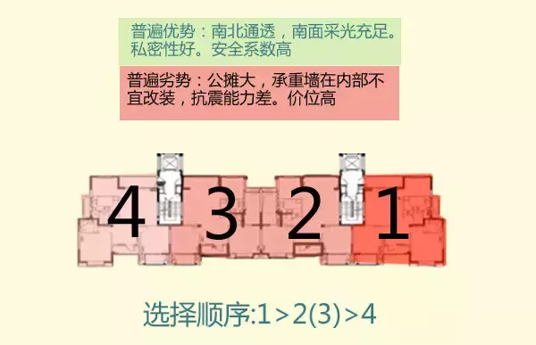 买房不会选？1-33层优劣势全分析！