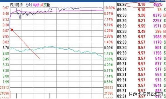 “集合竞价”庄家以3000万手封板，但9.20突然撤单，意味着什么？