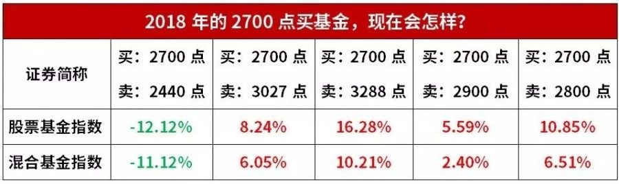 大盘2800点下，是恐惧还是贪婪？（内含指数基金估值表）