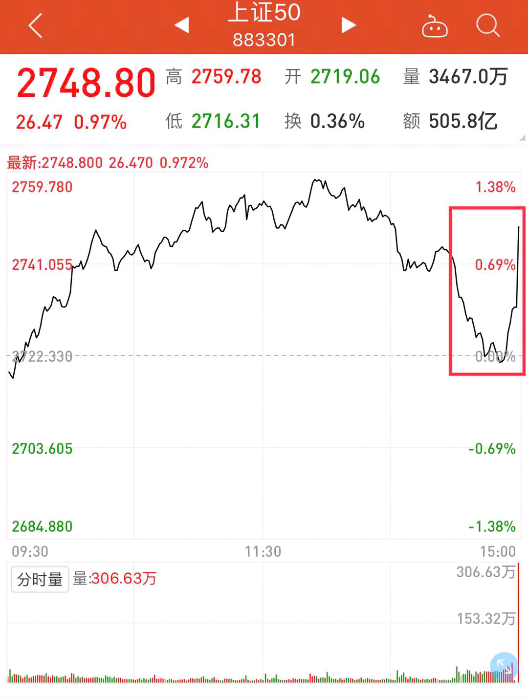 收评：沪指收盘集合竞价拉升 北向资金尾盘大幅流入