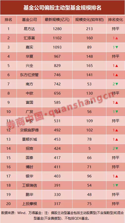 公募规模逼近14万亿！基金公司重排位，易方达位居偏股型规模