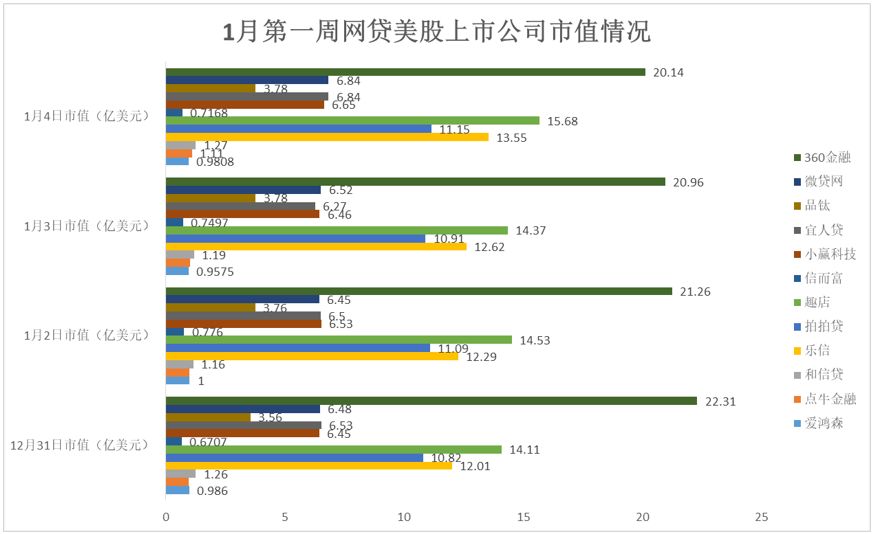 中国P2P网贷美股上市公司股价回升，12家公司总市值为86.15亿美元
