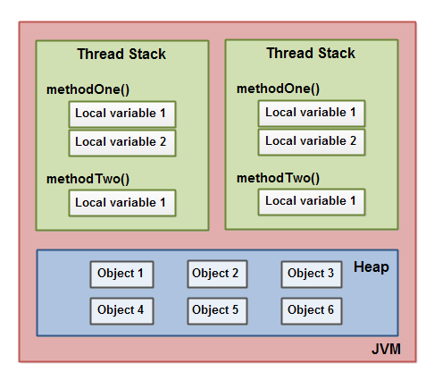 call-stack-on-stack-and-object-on-heap