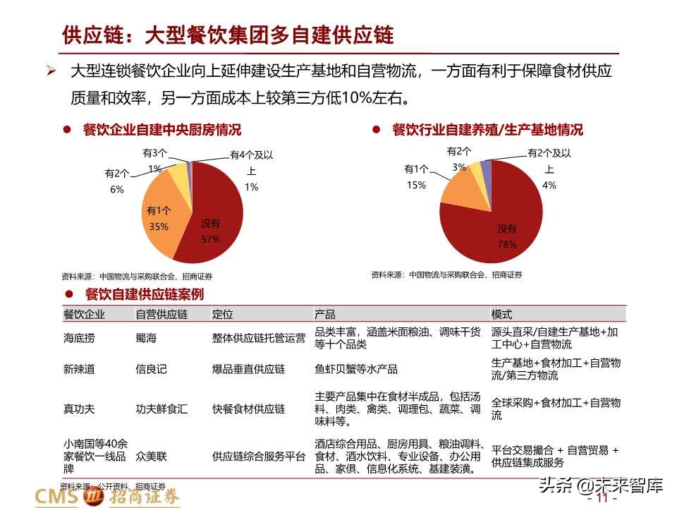 餐飲行業深度研究:掘金萬億市場,龍頭競速百舸爭流 - 報告精讀 - 未來