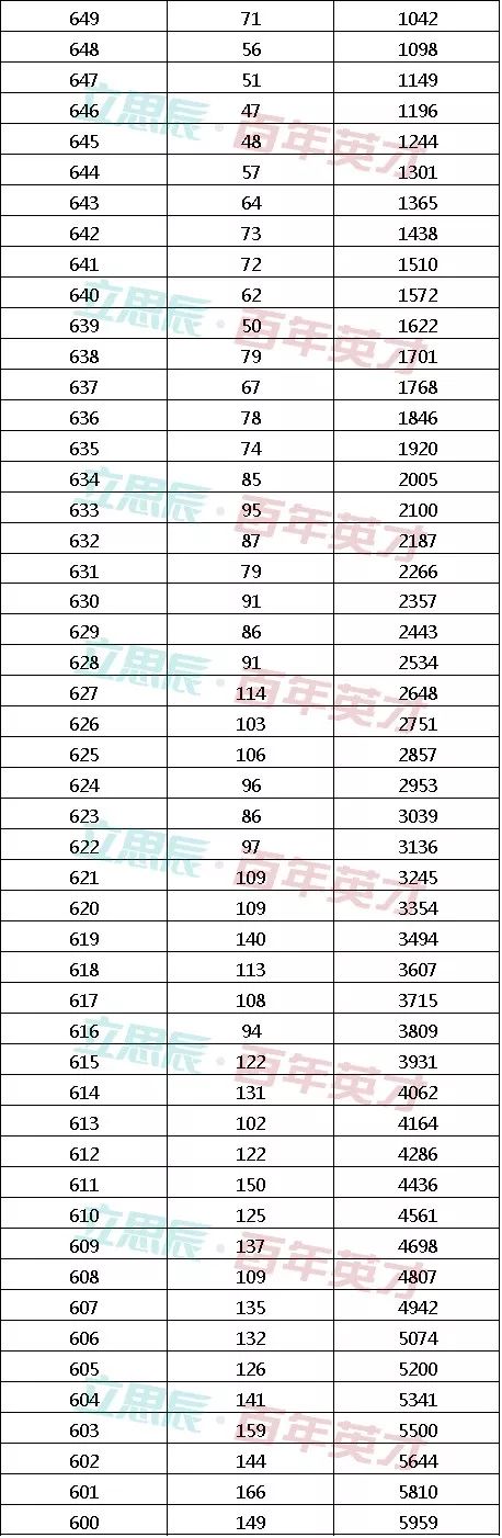 黑龙江省2019年高考一分段统计表 均不含照顾政策分
