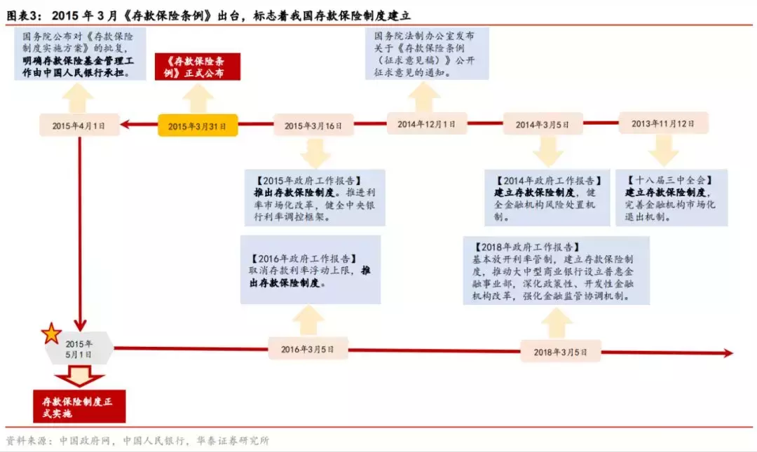 存款保险制度如何处置风险？