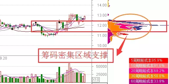 但凡“筹码分布”出现这种特征，果断买入不犹豫，股价一定起飞