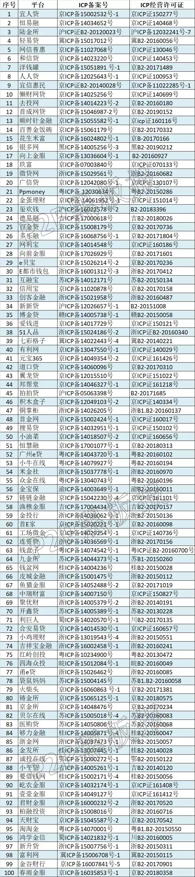 同时具备ICP许可证和ICP备案的P2P平台仅225家（附名单）