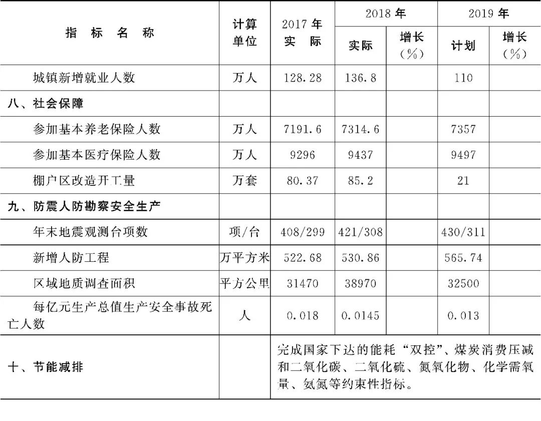 重磅！2019年山东将发展成啥样？来看看这份权威计划！