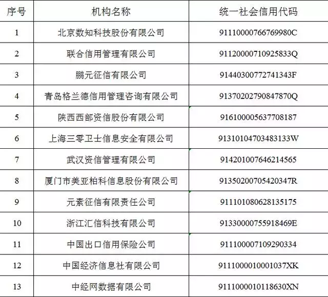 征信修复？！别被骗了！官方发布62家信用修复机构名单