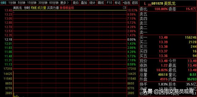 集合竞价150万手封涨停，几十个万手买单在排，中午15亿撤单了