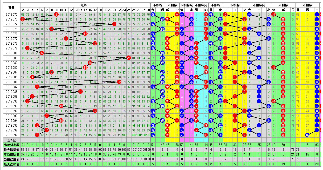 福彩双色球098期开奖走势图-定位 尾数 余数 篮球分析走势图