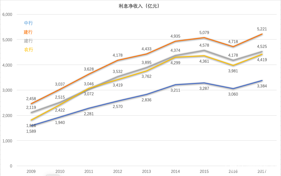 数据查询篇22：工行、建行、农行和中行之收入汇总篇