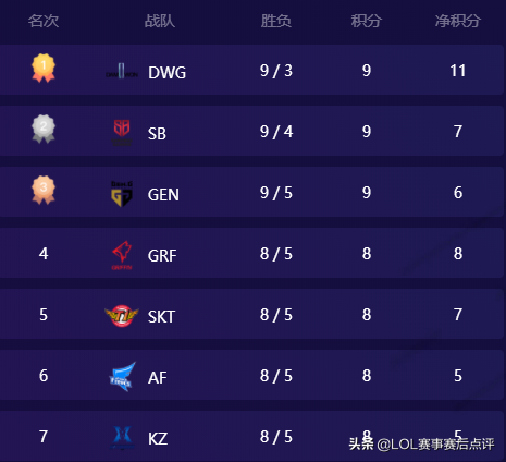 lck夏季赛积分榜_lck2020夏季赛积分排行榜