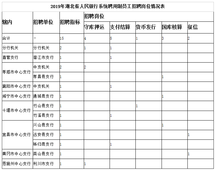 人民银行湖北分行招聘15人，高中可报！