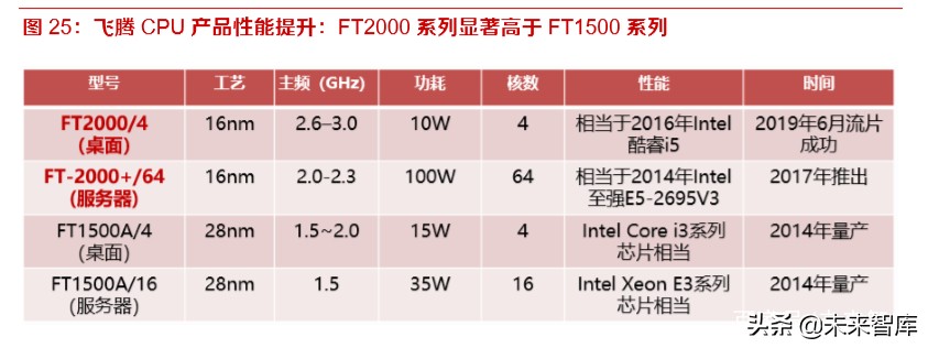 國產 cpu 廠商得到了相應指令集的架構授權,發展成為 6 大主流廠商