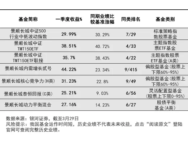 一季度最幸福的基民：没想到基金涨得这么好