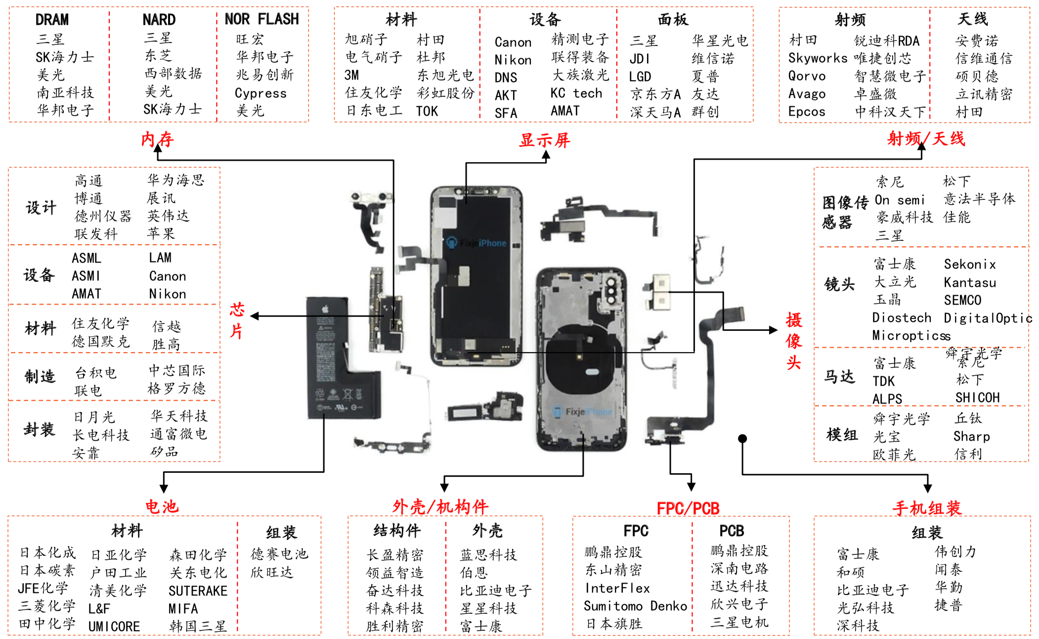 华为手机供应链结构图图片