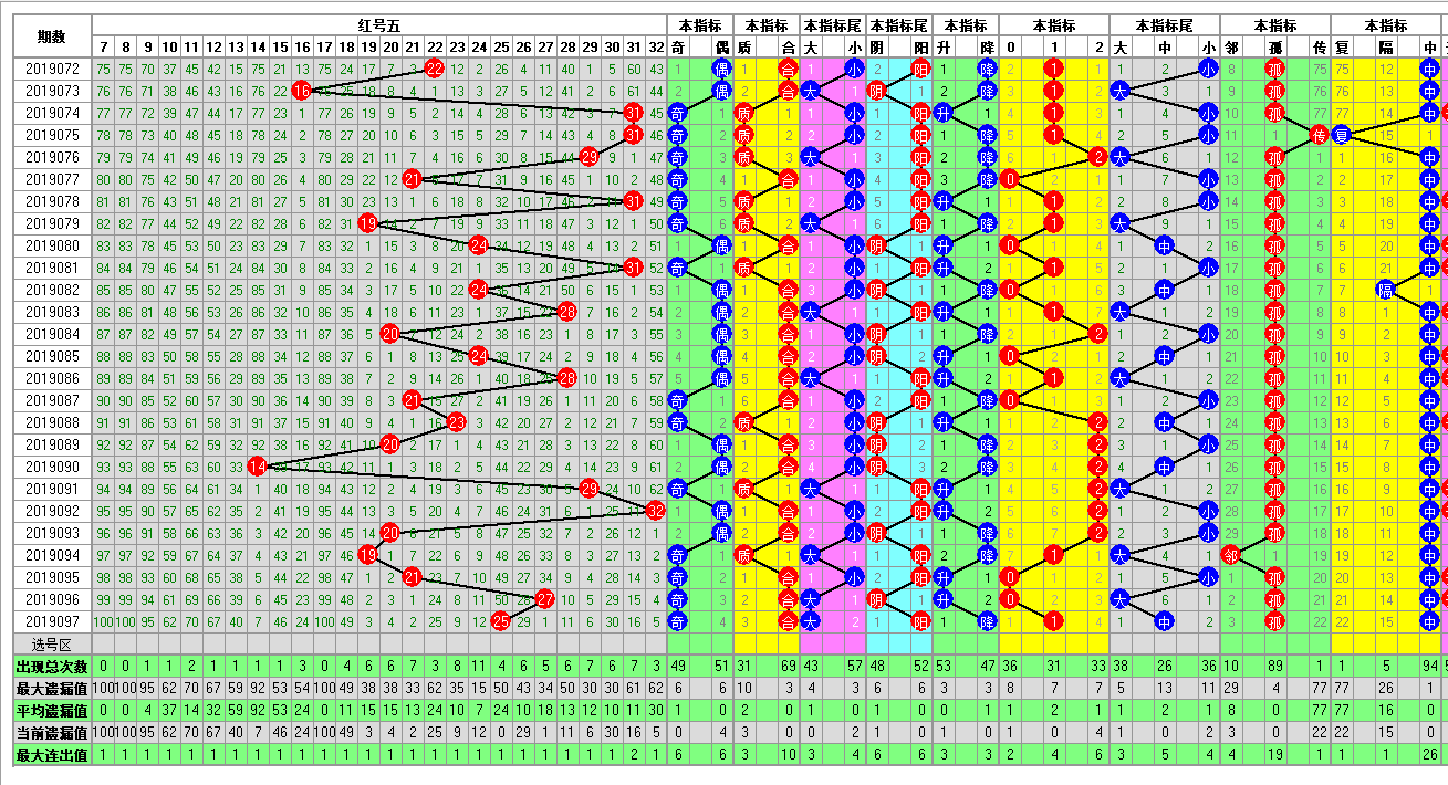 福彩双色球098期开奖走势图-定位 尾数 余数 篮球分析走势图