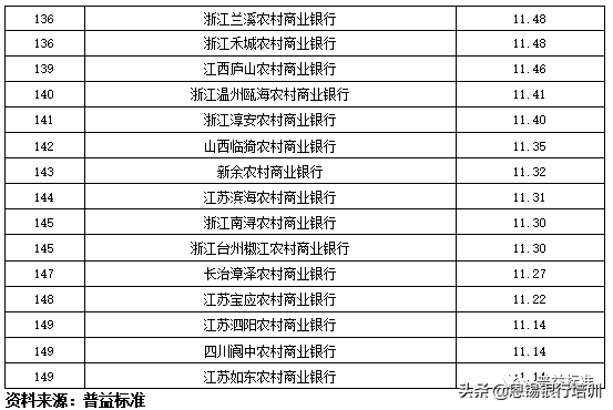 全国355家银行零售理财能力排名报告（2019上半年）