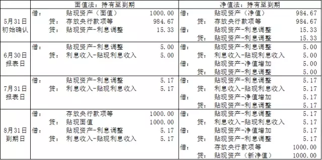 票据贴现与转贴现的会计分录，差别在哪里？