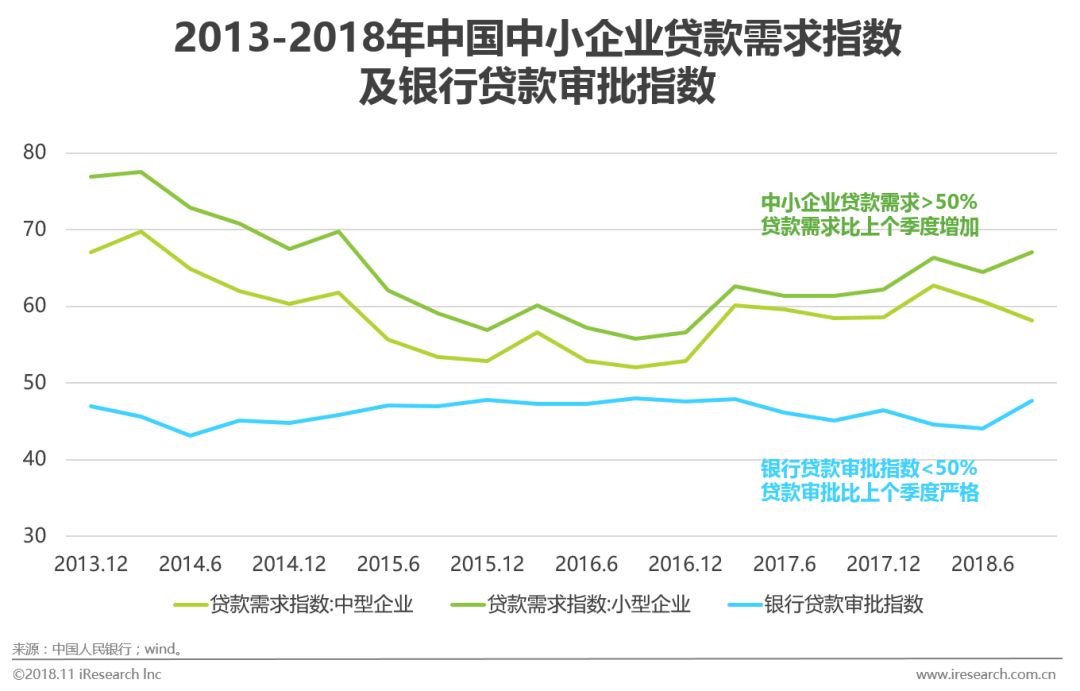 2018年中国供应链金融行业研究报告