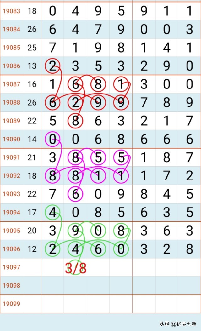 七星彩19097期规律预测 2019年8月20日